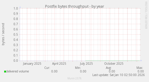 Postfix bytes throughput