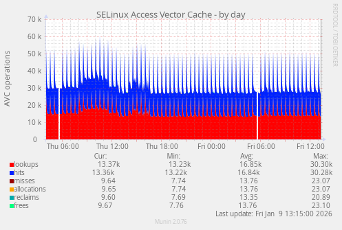 SELinux Access Vector Cache