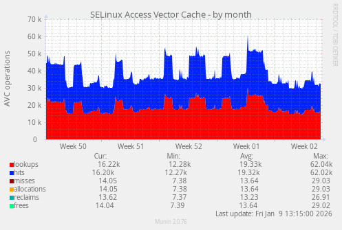 SELinux Access Vector Cache