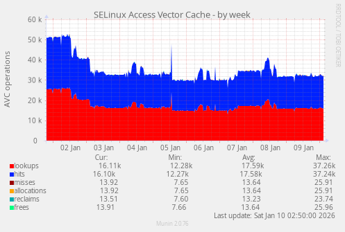SELinux Access Vector Cache