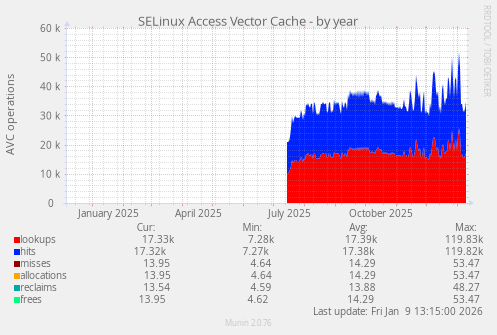 SELinux Access Vector Cache