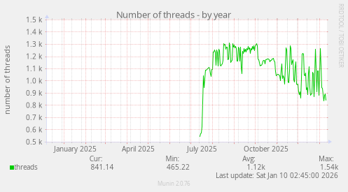 Number of threads