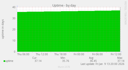 Uptime
