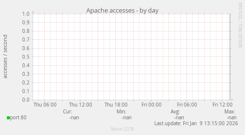 Apache accesses