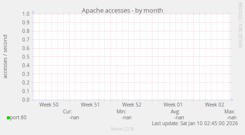 Apache accesses