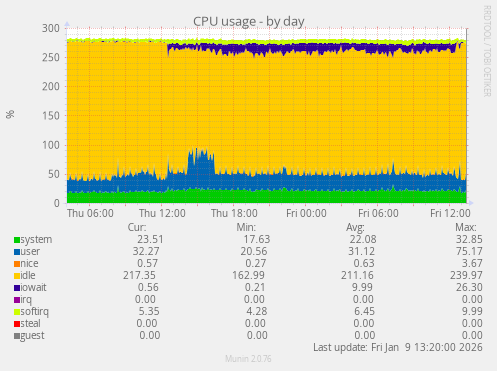CPU usage