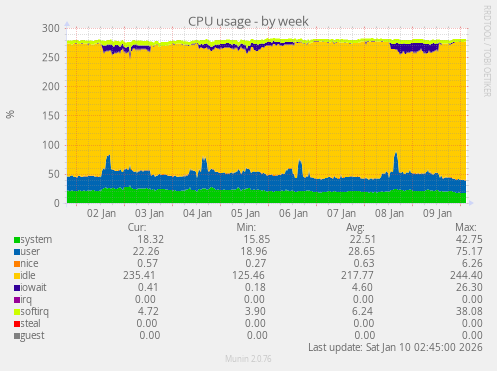 CPU usage
