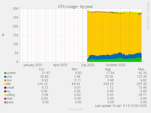 CPU usage