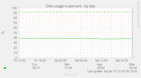Disk usage in percent