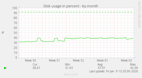 Disk usage in percent