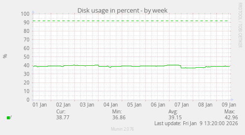 Disk usage in percent