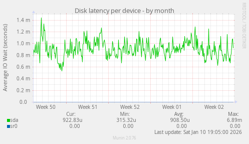 Disk latency per device