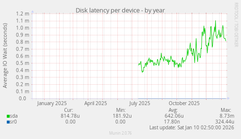 Disk latency per device