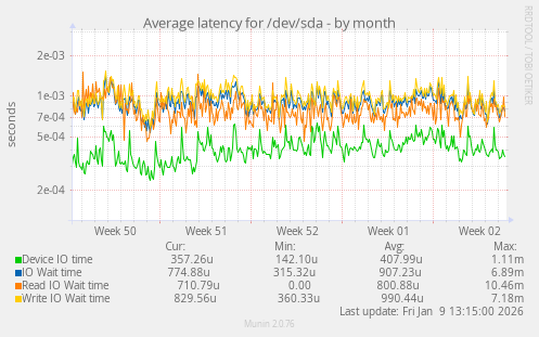 Average latency for /dev/sda