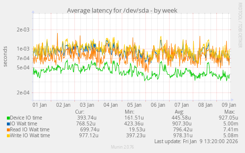 Average latency for /dev/sda