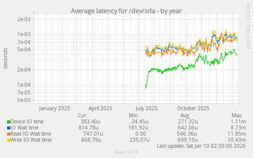 Average latency for /dev/sda