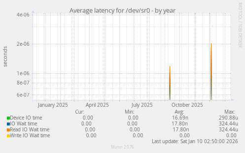 Average latency for /dev/sr0