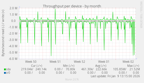 Throughput per device