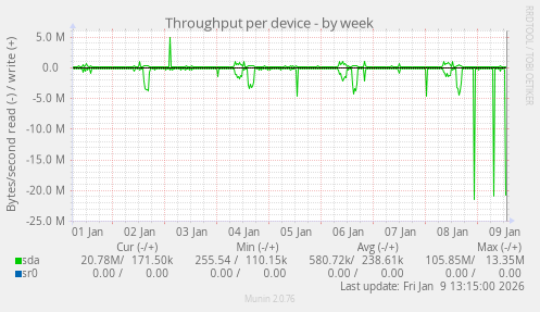 Throughput per device