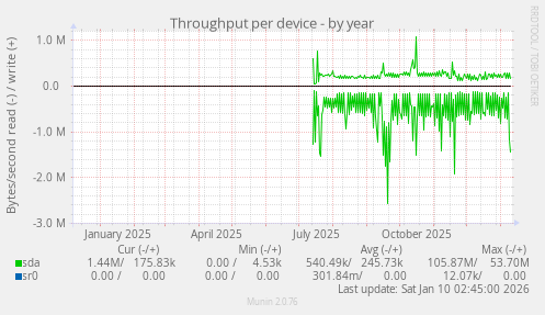 Throughput per device