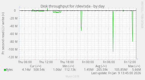 Disk throughput for /dev/sda