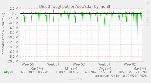Disk throughput for /dev/sda