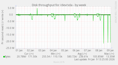 Disk throughput for /dev/sda