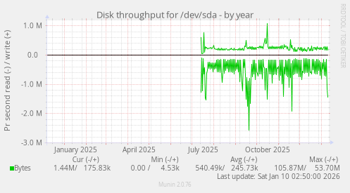 Disk throughput for /dev/sda