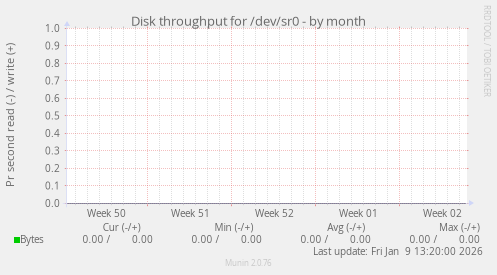Disk throughput for /dev/sr0