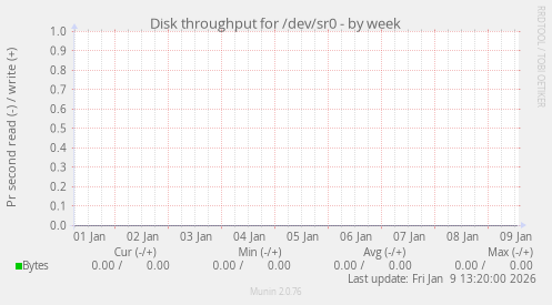 Disk throughput for /dev/sr0