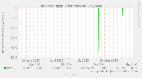 Disk throughput for /dev/sr0