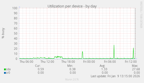 Utilization per device