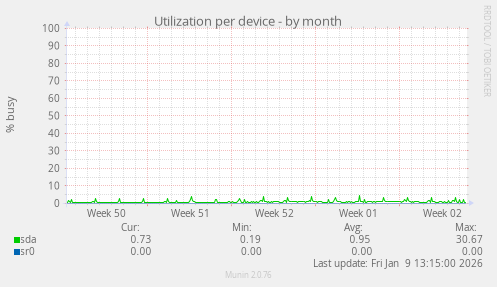 Utilization per device