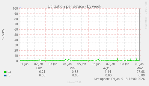 Utilization per device