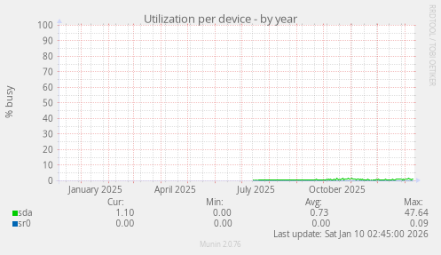 Utilization per device