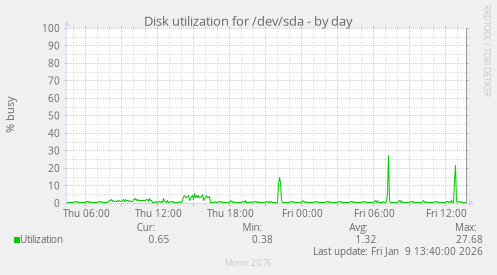 Disk utilization for /dev/sda