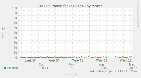 Disk utilization for /dev/sda