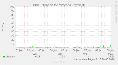 Disk utilization for /dev/sda