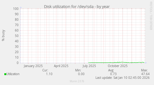 Disk utilization for /dev/sda
