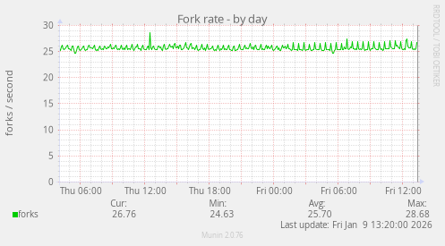 Fork rate