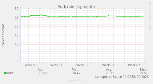 Fork rate