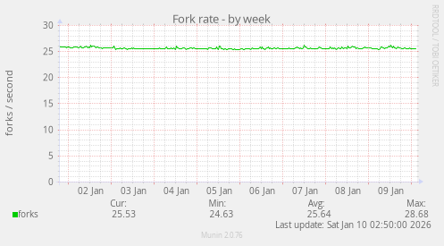 Fork rate