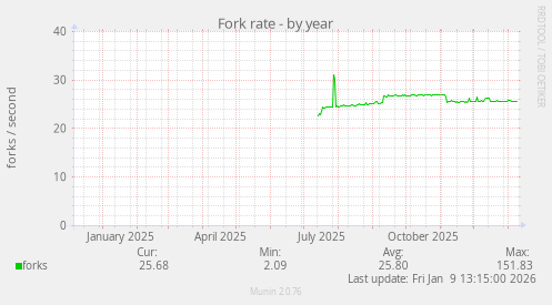 Fork rate