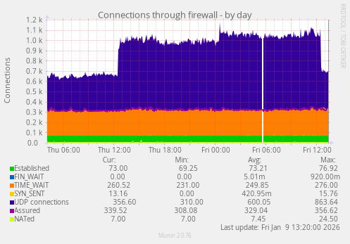 Connections through firewall