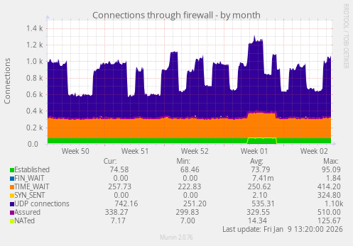 Connections through firewall