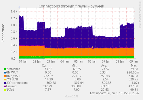 Connections through firewall