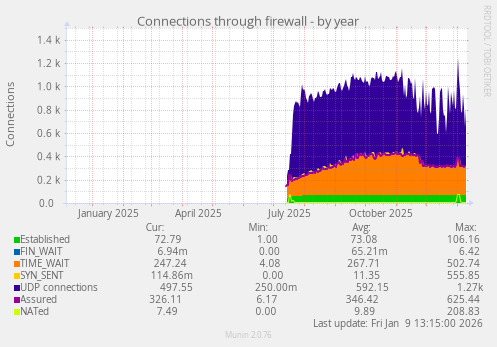 Connections through firewall
