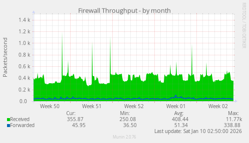 Firewall Throughput