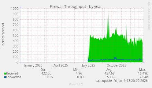 Firewall Throughput