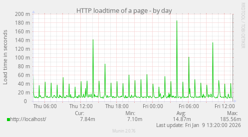 HTTP loadtime of a page